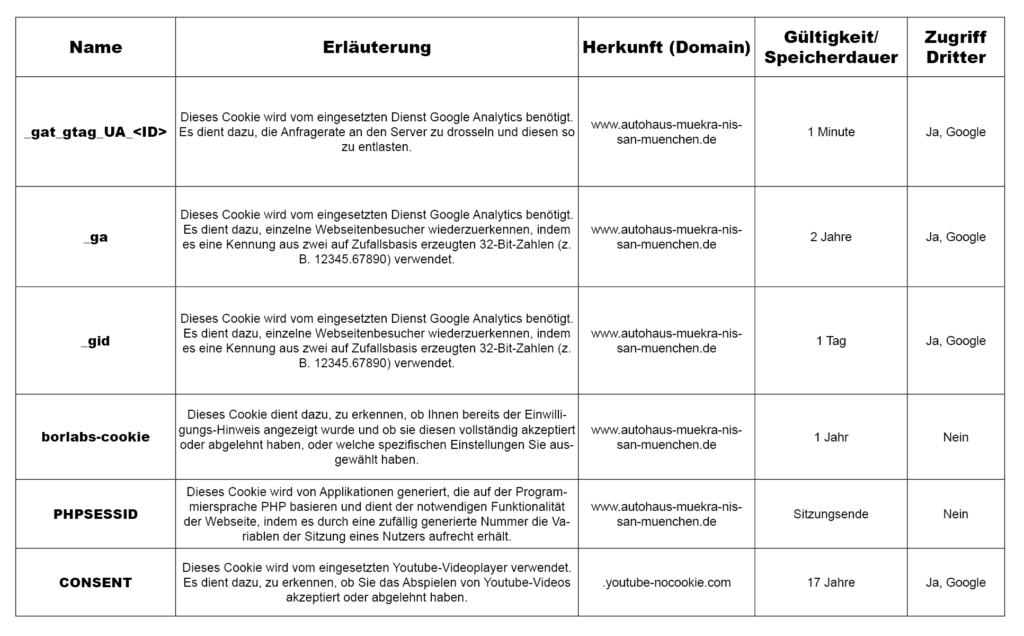 Cookie Tabelle Muekra Muc